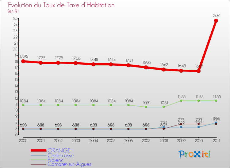 Evolution du taux de la taxe d'habitation pour ORANGE et les communes proches Comparaison des taux de la taxe d'habitation pour ORANGE et les communes voisines