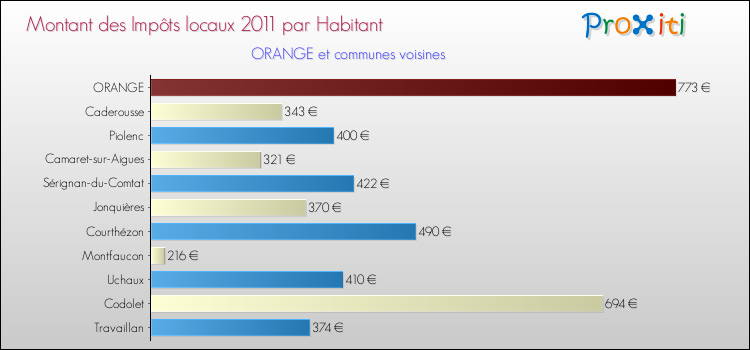 Montant des impôts locaux par Habitant pour ORANGE et les communes proches Comparaison des impôts locaux par habitant pour ORANGE et les communes voisines