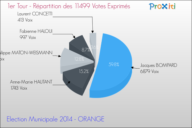Répartition des votes exprimés au 1er Tour des Elections Municipales 2014 de la commune de ORANGE Elections Municipales 2014 - Répartition des votes exprimés au 1er Tour pour la commune de ORANGE