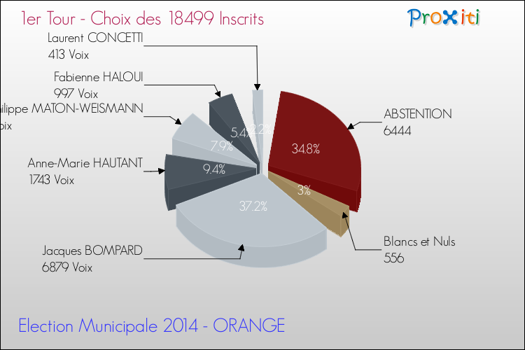Résultats par rapport aux inscrits au 1er Tour des Elections Municipales 2014 de la commune de ORANGE Elections Municipales 2014 - Résultats par rapport aux inscrits au 1er Tour pour la commune de ORANGE