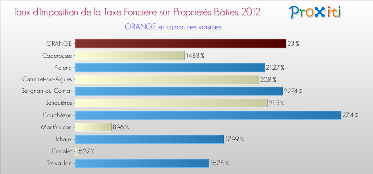 Taux d'imposition de la taxe foncière sur le bati 2012 pour ORANGE et les communes proches Comparaison des taux d'imposition de la taxe foncière sur le bati 2012 pour ORANGE et les communes voisines