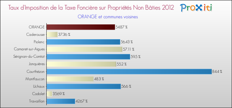 Taux d'imposition de la taxe foncière sur les immeubles et terrains non batis 2012 pour ORANGE et les communes proches Comparaison des taux d'imposition de la taxe foncière sur les immeubles et terrains non batis 2012 pour ORANGE et les communes voisines