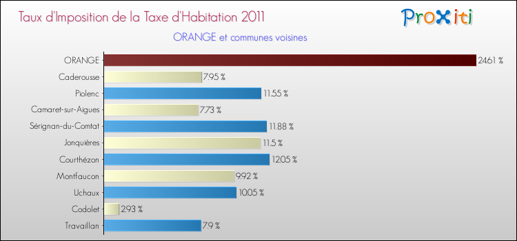 Taux d'imposition de la taxe d'habitation 2011 pour ORANGE et les communes proches Comparaison des taux d'imposition de la taxe d'habitation 2011 pour ORANGE et les communes voisines