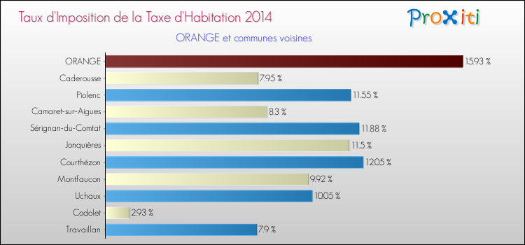 Taux d'imposition de la taxe d'habitation 2014 pour ORANGE et les communes proches Comparaison des taux d'imposition de la taxe d'habitation 2014 pour ORANGE et les communes voisines
