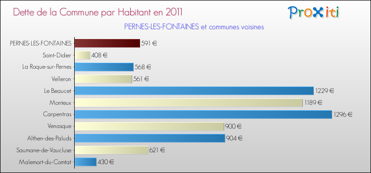 Dette par habitant de la commune en 2011 pour PERNES-LES-FONTAINES et les communes proches Comparaison de la dette par habitant de la commune en 2011 pour PERNES-LES-FONTAINES et les communes voisines