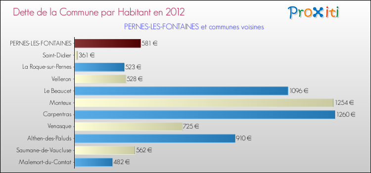 Dette par habitant de la commune en 2012 pour PERNES-LES-FONTAINES et les communes proches Comparaison de la dette par habitant de la commune en 2012 pour PERNES-LES-FONTAINES et les communes voisines