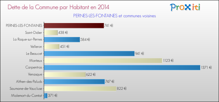 Dette par habitant de la commune en 2014 pour PERNES-LES-FONTAINES et les communes proches Comparaison de la dette par habitant de la commune en 2014 pour PERNES-LES-FONTAINES et les communes voisines