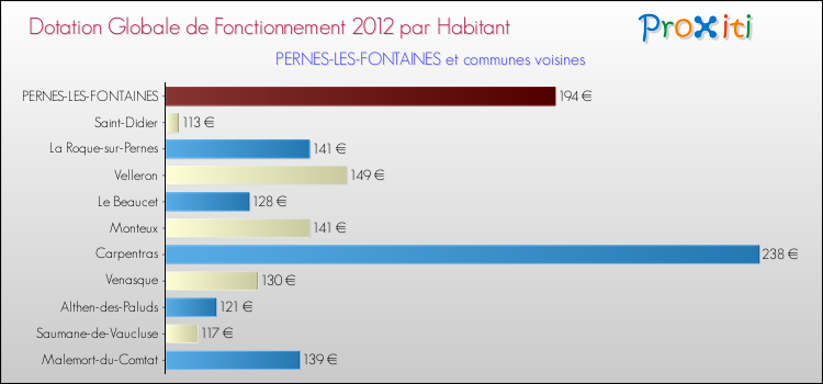 Montant des dotations globales de fonctionnement DGF par Habitant pour PERNES-LES-FONTAINES et les communes proches Comparaison des des dotations globales de fonctionnement DGF par habitant pour PERNES-LES-FONTAINES et les communes voisines