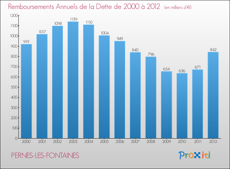 Evolution de l'annuité de la dette pour la commune de PERNES-LES-FONTAINES de 2000 à 2012 Annuités de la dette pour PERNES-LES-FONTAINES de 2000 à 2012