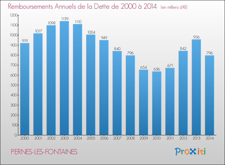 Evolution de l'annuité de la dette pour la commune de PERNES-LES-FONTAINES de 2000 à 2014 Annuités de la dette pour PERNES-LES-FONTAINES de 2000 à 2014
