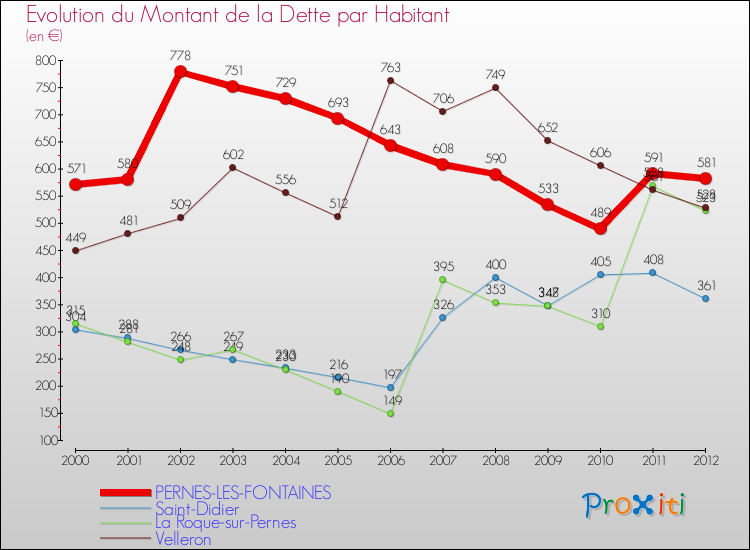 Evolution de la dette par habitant pour la commune de PERNES-LES-FONTAINES et les communes proches de 2000 à 2012 Comparaison de la dette par habitant pour PERNES-LES-FONTAINES et les communes voisines de 2000 à 2012
