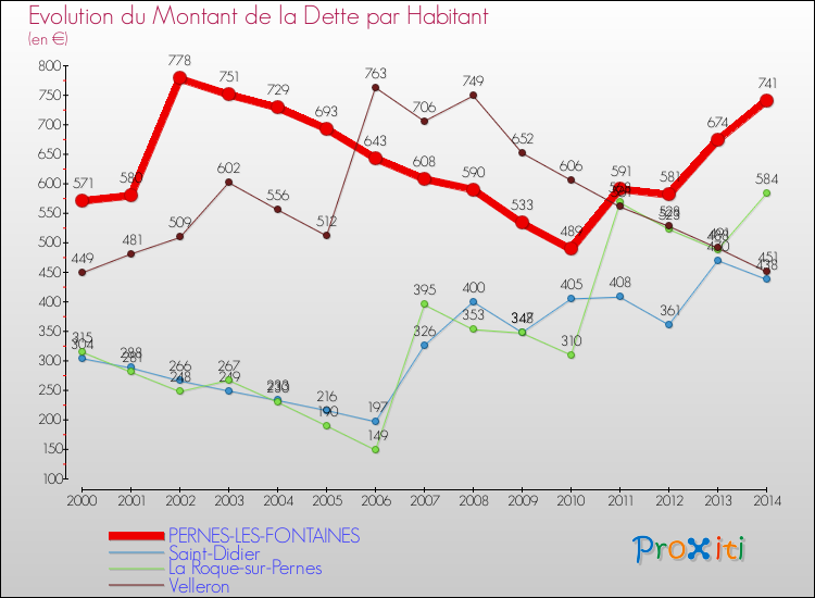 Evolution de la dette par habitant pour la commune de PERNES-LES-FONTAINES et les communes proches de 2000 à 2014 Comparaison de la dette par habitant pour PERNES-LES-FONTAINES et les communes voisines de 2000 à 2014