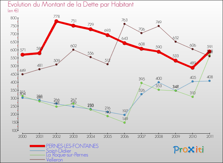 Evolution de la dette par habitant pour la commune de PERNES-LES-FONTAINES et les communes proches Comparaison de la dette par habitant pour PERNES-LES-FONTAINES et les communes voisines