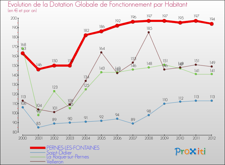 Evolution et montant de la dotation globale de fonctionnement par Habitant pour PERNES-LES-FONTAINES et les communes proches Comparaison des dotations globales de fonctionnement par habitant pour PERNES-LES-FONTAINES et les communes voisines