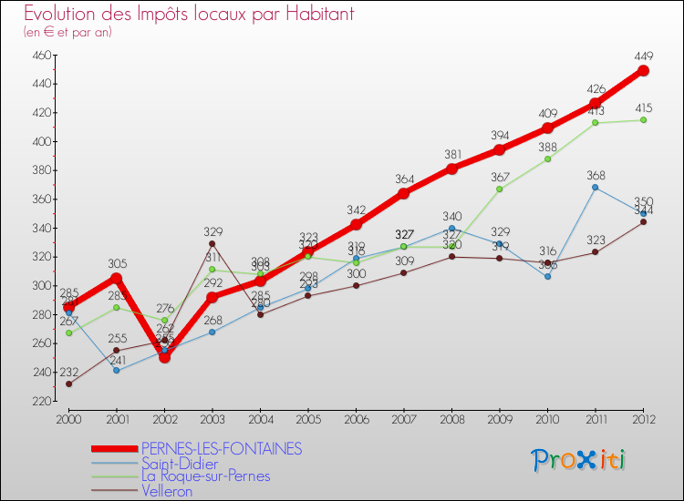 Evolution et montant des impôts locaux par Habitant pour PERNES-LES-FONTAINES et les communes proches Comparaison des impôts locaux par habitant pour PERNES-LES-FONTAINES et les communes voisines