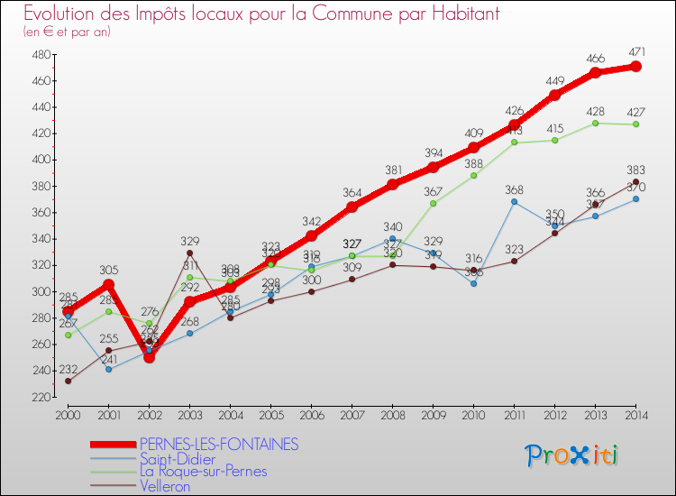 Evolution et montant des impôts locaux par Habitant pour PERNES-LES-FONTAINES et les communes proches de 2000 à 2014 Comparaison des impôts locaux par habitant pour PERNES-LES-FONTAINES et les communes voisines de 2000 à 2014