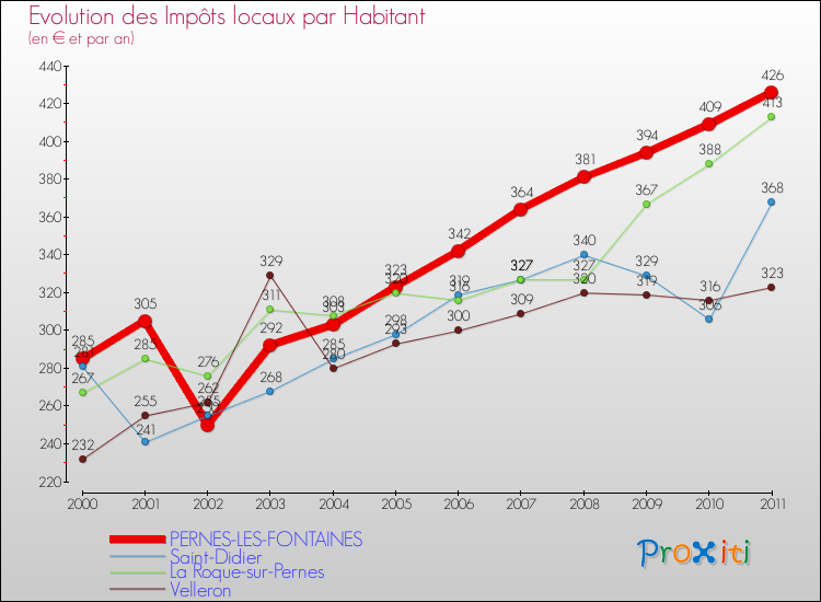 Evolution et montant des impôts locaux par Habitant pour PERNES-LES-FONTAINES et les communes proches Comparaison des impôts locaux par habitant pour PERNES-LES-FONTAINES et les communes voisines