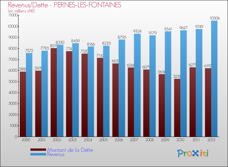 Evolution comparée de la dette et des revenus pour la commune de PERNES-LES-FONTAINES de 2000 à 2012 Comparaison de la dette et des revenus pour PERNES-LES-FONTAINES de 2000 à 2012