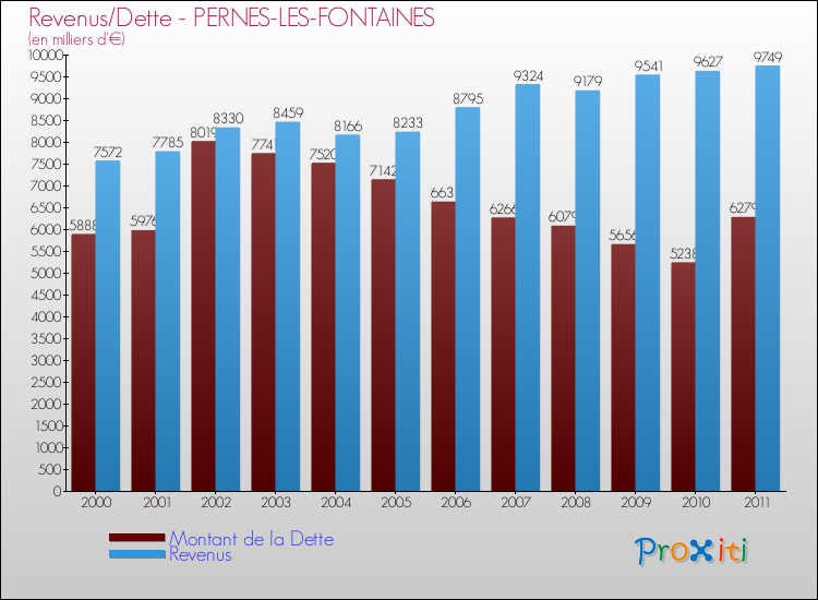 Evolution comparée de la dette et des revenus pour la commune de PERNES-LES-FONTAINES de 2000 à 2011 Comparaison de la dette et des revenus pour PERNES-LES-FONTAINES de 2000 à 2011
