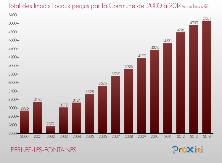 Evolution des Impôts Locaux pour la commune de PERNES-LES-FONTAINES de 2000 à 2014 Evolution des Impôts Locaux pour PERNES-LES-FONTAINES de 2000 à 2014