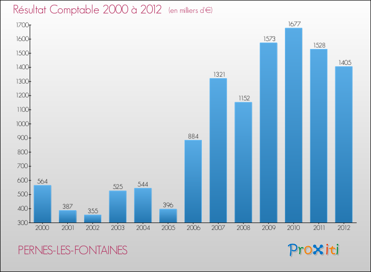 Evolution du résultat comptable pour la commune de PERNES-LES-FONTAINES de 2000 à 2012 Evolution du résultat comptable pour PERNES-LES-FONTAINES de 2000 à 2012