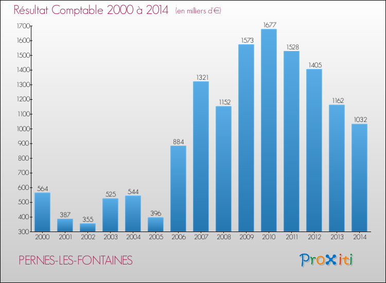 Evolution du résultat comptable pour la commune de PERNES-LES-FONTAINES de 2000 à 2014 Evolution du résultat comptable pour PERNES-LES-FONTAINES de 2000 à 2014