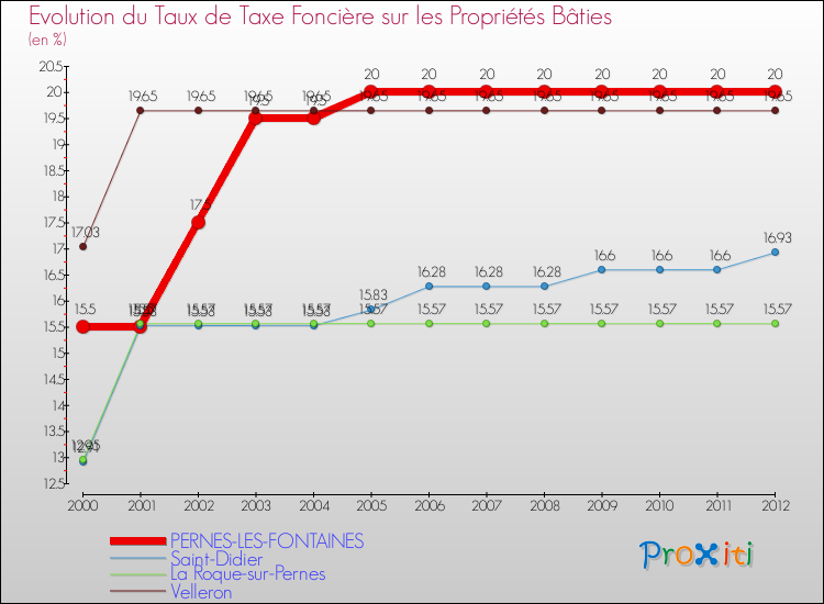 Evolution du taux de la taxe foncière sur le bati pour PERNES-LES-FONTAINES et les communes proches de 2000 à 2012 Comparaison des taux de taxe foncière sur le bati pour PERNES-LES-FONTAINES et les communes voisines de 2000 à 2012