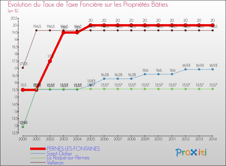 Evolution du taux de la taxe foncière sur le bati pour PERNES-LES-FONTAINES et les communes proches de 2000 à 2014 Comparaison des taux de taxe foncière sur le bati pour PERNES-LES-FONTAINES et les communes voisines de 2000 à 2014