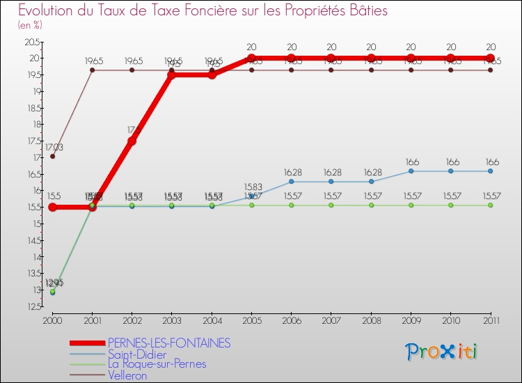 Evolution du taux de la taxe foncière sur le bati pour PERNES-LES-FONTAINES et les communes proches Comparaison des taux de taxe foncière sur le bati pour PERNES-LES-FONTAINES et les communes voisines
