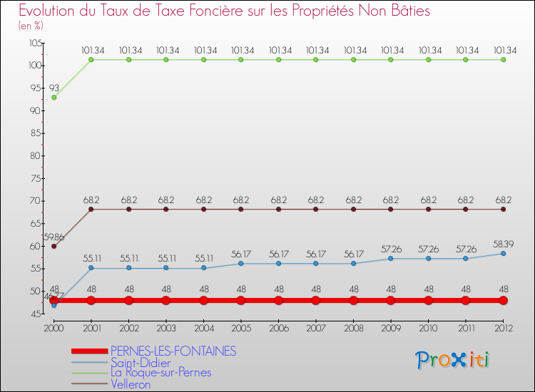 Evolution du taux de la taxe foncière sur les immeubles et terrains non batis pour PERNES-LES-FONTAINES et les communes proches de 2000 à 2012 Comparaison des taux de la taxe foncière sur les immeubles et terrains non batis pour PERNES-LES-FONTAINES et les communes voisines de 2000 à 2012