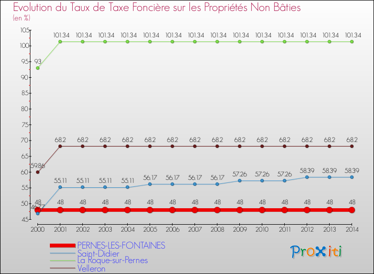 Evolution du taux de la taxe foncière sur les immeubles et terrains non batis pour PERNES-LES-FONTAINES et les communes proches de 2000 à 2014 Comparaison des taux de la taxe foncière sur les immeubles et terrains non batis pour PERNES-LES-FONTAINES et les communes voisines de 2000 à 2014