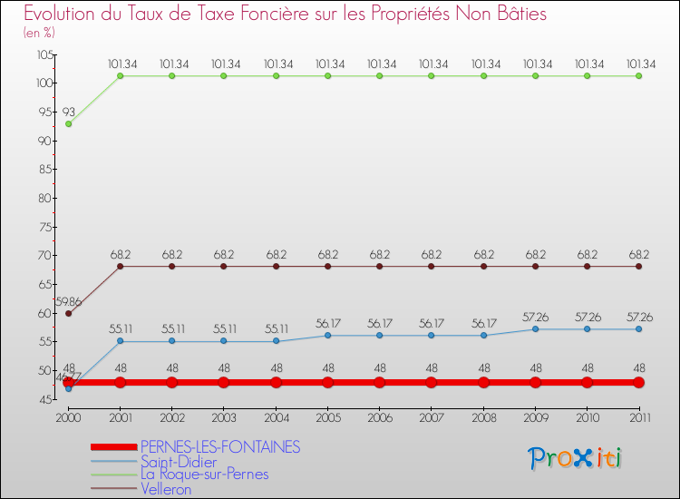 Evolution du taux de la taxe foncière sur les immeubles et terrains non batis pour PERNES-LES-FONTAINES et les communes proches Comparaison des taux de la taxe foncière sur les immeubles et terrains non batis pour PERNES-LES-FONTAINES et les communes voisines