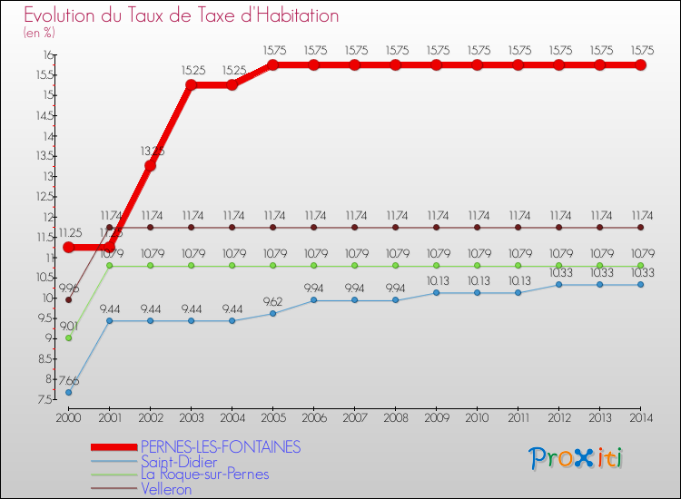 Evolution du taux de la taxe d'habitation pour PERNES-LES-FONTAINES et les communes proches de 2000 à 2014 Comparaison des taux de la taxe d'habitation pour PERNES-LES-FONTAINES et les communes voisines de 2000 à 2014