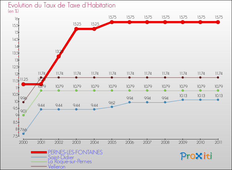 Evolution du taux de la taxe d'habitation pour PERNES-LES-FONTAINES et les communes proches Comparaison des taux de la taxe d'habitation pour PERNES-LES-FONTAINES et les communes voisines