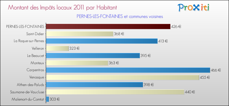 Montant des impôts locaux par Habitant pour PERNES-LES-FONTAINES et les communes proches Comparaison des impôts locaux par habitant pour PERNES-LES-FONTAINES et les communes voisines