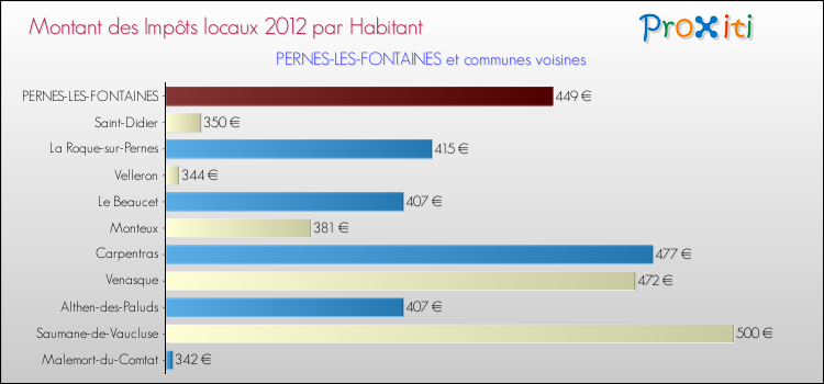 Montant des impôts locaux par Habitant pour PERNES-LES-FONTAINES et les communes proches Comparaison des impôts locaux par habitant pour PERNES-LES-FONTAINES et les communes voisines
