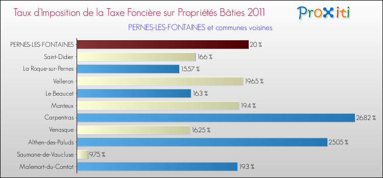 Taux d'imposition de la taxe foncière sur le bati 2011 pour PERNES-LES-FONTAINES et les communes proches Comparaison des taux d'imposition de la taxe foncière sur le bati 2011 pour PERNES-LES-FONTAINES et les communes voisines