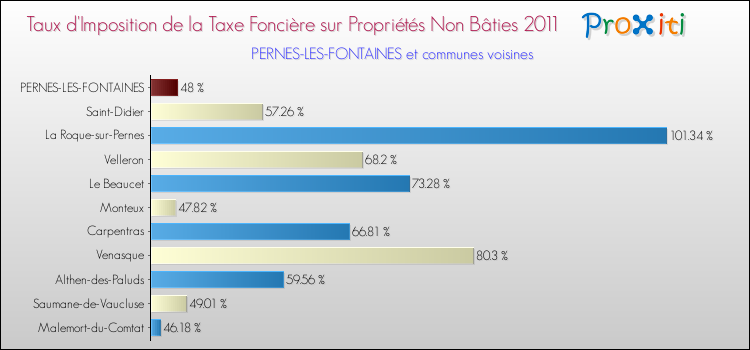 Taux d'imposition de la taxe foncière sur les immeubles et terrains non batis 2011 pour PERNES-LES-FONTAINES et les communes proches Comparaison des taux d'imposition de la taxe foncière sur les immeubles et terrains non batis 2011 pour PERNES-LES-FONTAINES et les communes voisines