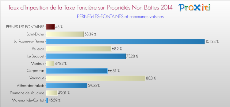 Taux d'imposition de la taxe foncière sur les immeubles et terrains non batis 2014 pour PERNES-LES-FONTAINES et les communes proches Comparaison des taux d'imposition de la taxe foncière sur les immeubles et terrains non batis 2014 pour PERNES-LES-FONTAINES et les communes voisines