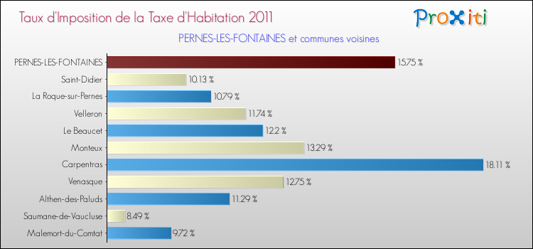 Taux d'imposition de la taxe d'habitation 2011 pour PERNES-LES-FONTAINES et les communes proches Comparaison des taux d'imposition de la taxe d'habitation 2011 pour PERNES-LES-FONTAINES et les communes voisines