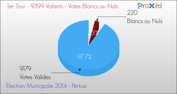 Votes blancs ou nuls au 1er Tour des Elections Municipales 2014 de la commune de Pertuis Elections Municipales 2014 - Votes blancs ou nuls au 1er Tour pour la commune de Pertuis