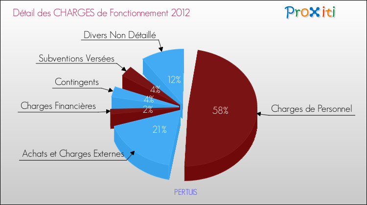 Décomposition des Charges de Fonctionnement 2012 de la commune de PERTUIS Charges de Fonctionnement 2012 pour la commune de PERTUIS