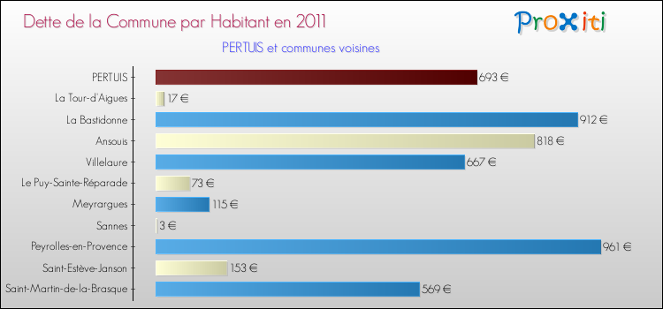 Dette par habitant de la commune en 2011 pour PERTUIS et les communes proches Comparaison de la dette par habitant de la commune en 2011 pour PERTUIS et les communes voisines