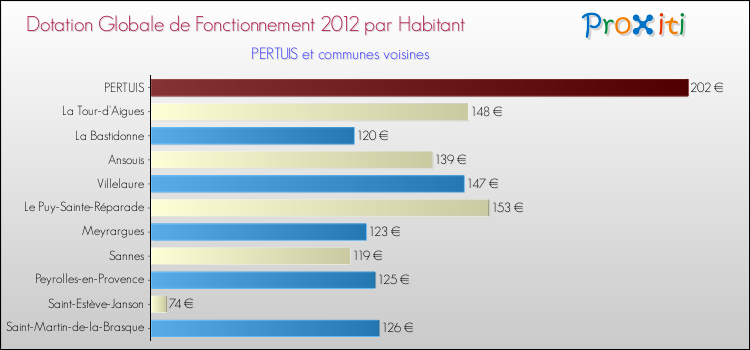 Montant des dotations globales de fonctionnement DGF par Habitant pour PERTUIS et les communes proches Comparaison des des dotations globales de fonctionnement DGF par habitant pour PERTUIS et les communes voisines