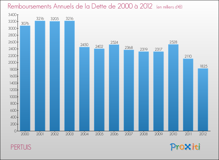 Evolution de l'annuité de la dette pour la commune de PERTUIS de 2000 à 2012 Annuités de la dette pour PERTUIS de 2000 à 2012