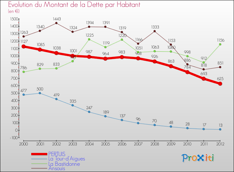 Evolution de la dette par habitant pour la commune de PERTUIS et les communes proches de 2000 à 2012 Comparaison de la dette par habitant pour PERTUIS et les communes voisines de 2000 à 2012