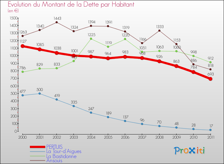 Evolution de la dette par habitant pour la commune de PERTUIS et les communes proches Comparaison de la dette par habitant pour PERTUIS et les communes voisines