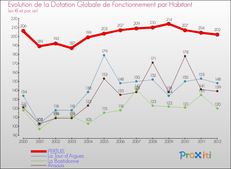Evolution et montant de la dotation globale de fonctionnement par Habitant pour PERTUIS et les communes proches Comparaison des dotations globales de fonctionnement par habitant pour PERTUIS et les communes voisines