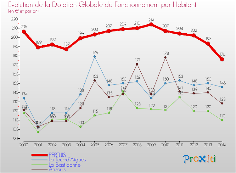 Evolution et montant de la dotation globale de fonctionnement par Habitant pour PERTUIS et les communes proches de 2000 à 2014. Comparaison des dotations globales de fonctionnement par habitant pour PERTUIS et les communes voisines de 2000 à 2014.