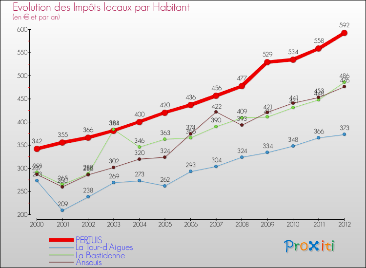Evolution et montant des impôts locaux par Habitant pour PERTUIS et les communes proches Comparaison des impôts locaux par habitant pour PERTUIS et les communes voisines